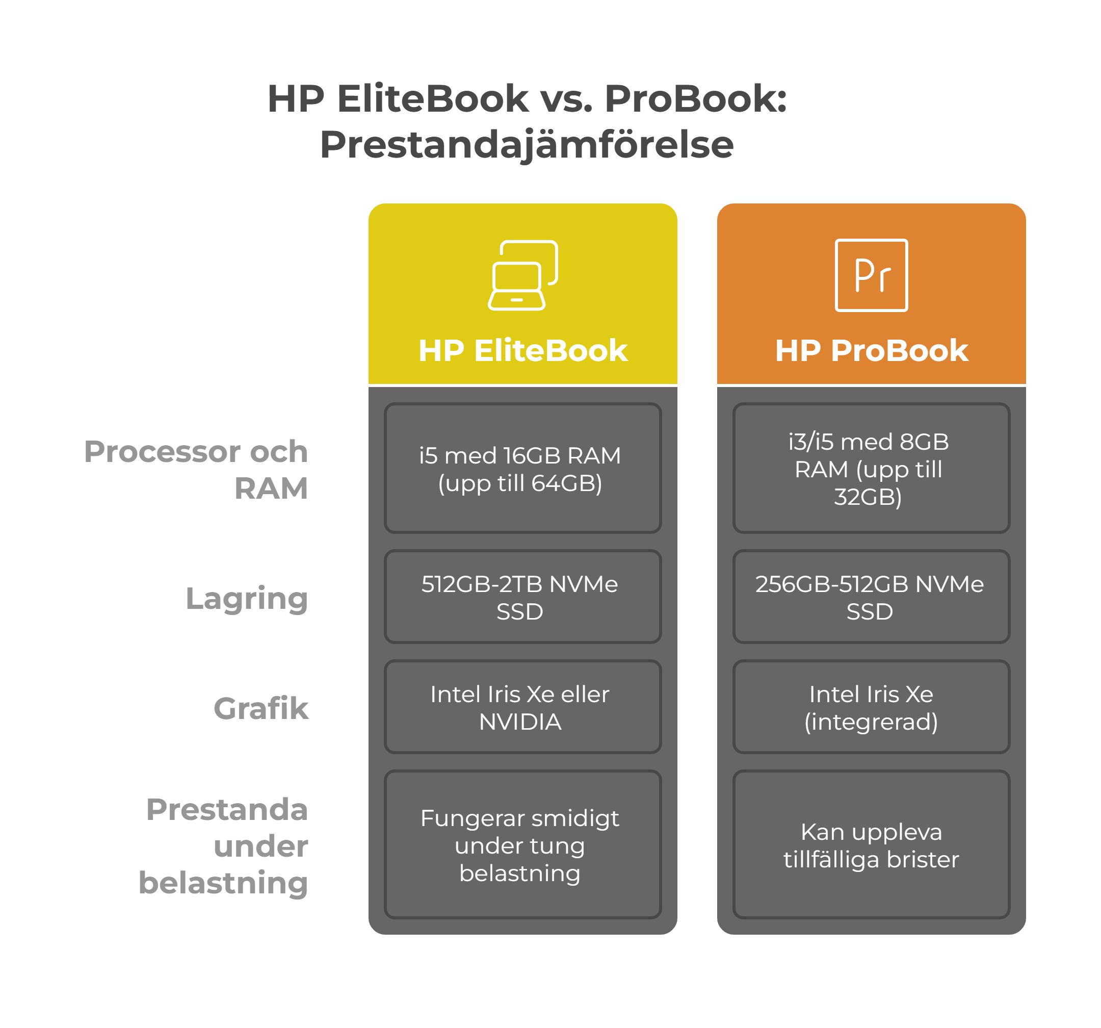HP EliteBook jämfört med HP ProBook